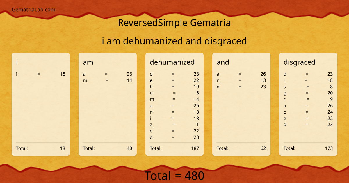 i am dehumanized and disgraced in reversedSimple Gematria